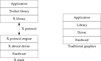 Comparing the X stack to a monolithic graphics system.