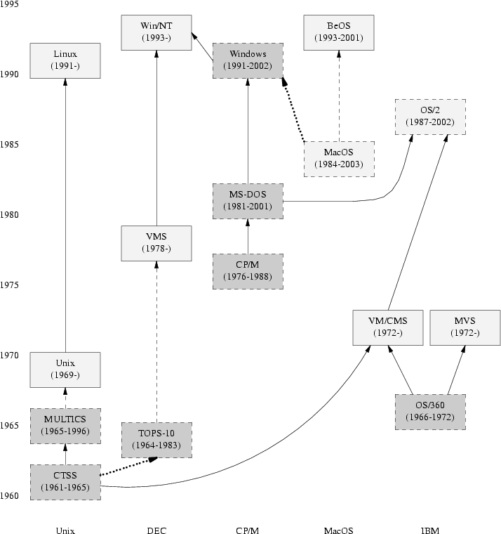 Schematic history of timesharing.