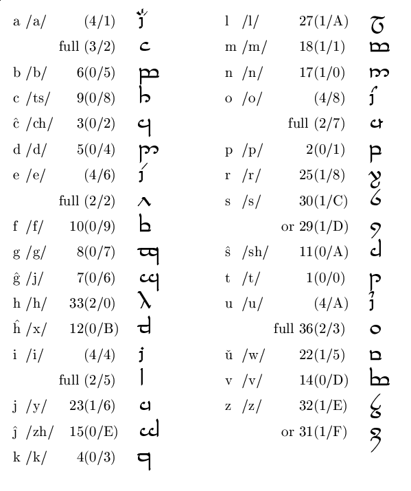 Tengwar Chart