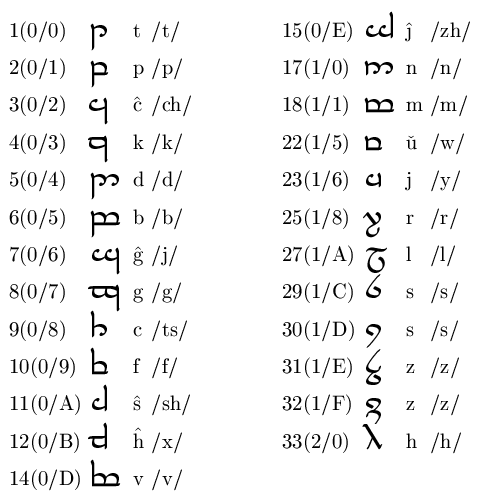 Tengwar Chart