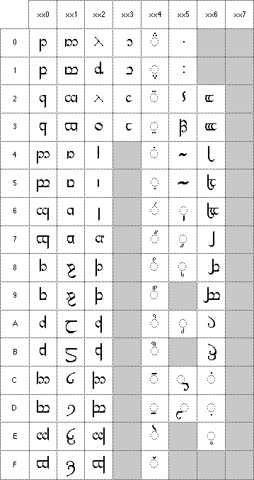 Tengwar Chart