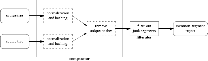 Data flow in a comparator run.