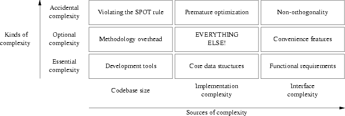 Sources and kinds of complexity.