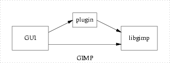 Caller/callee relationships in GIMP with a plugin loaded.